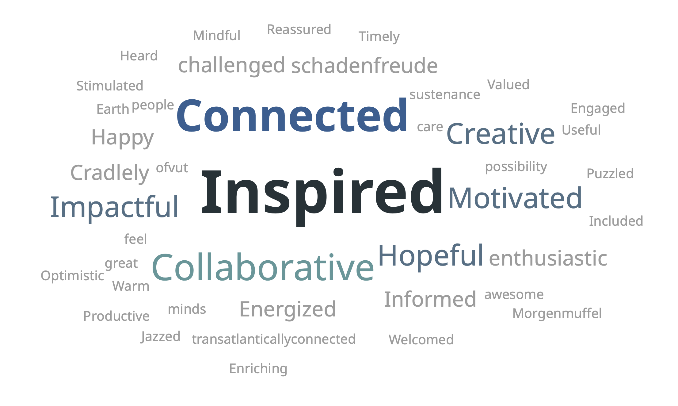 Word cloud describing the take-aways from Climathon Baltimore