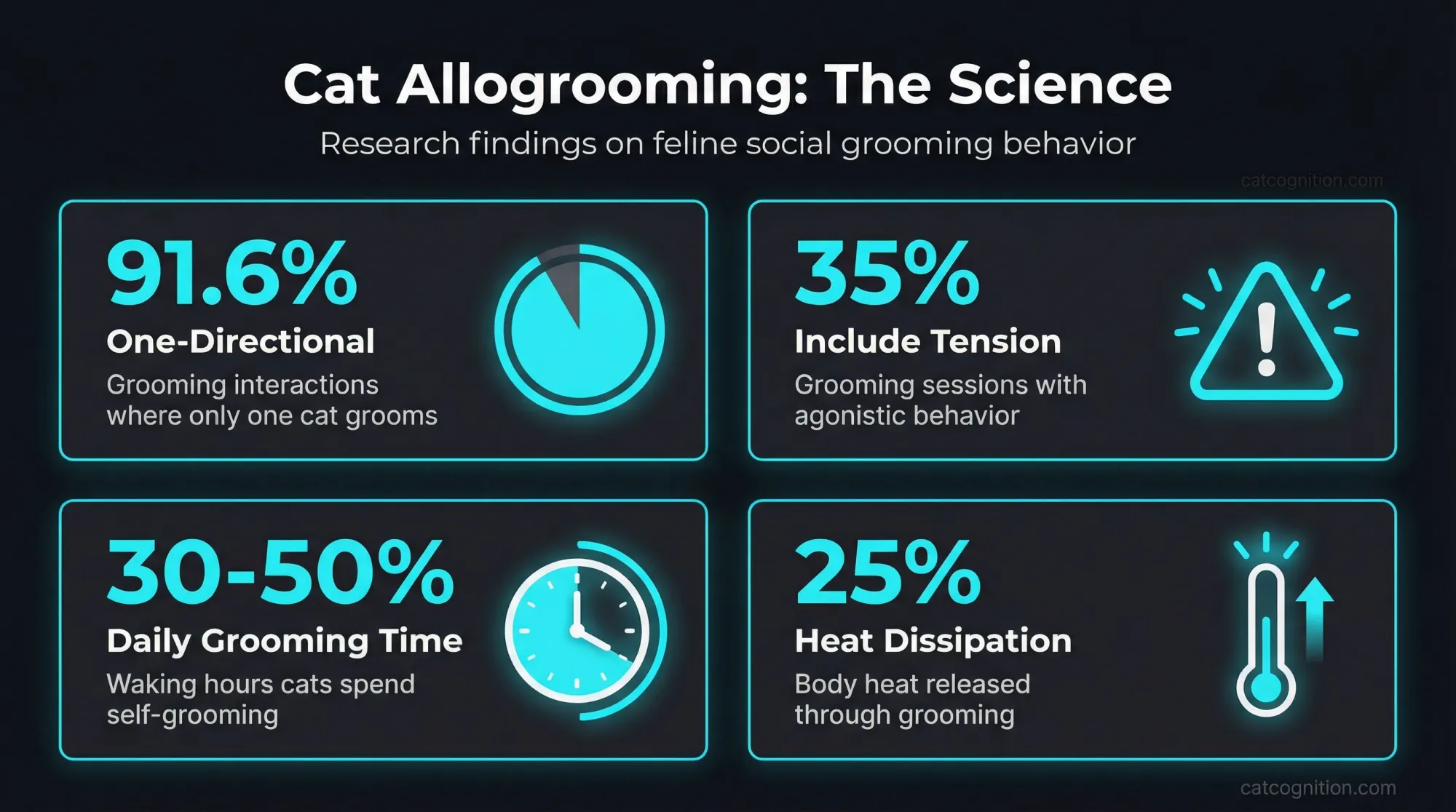 Research statistics on cat social grooming behavior