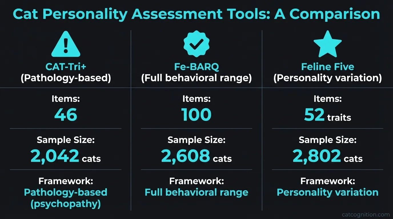 Cat Personality Assessment Tools Comparison