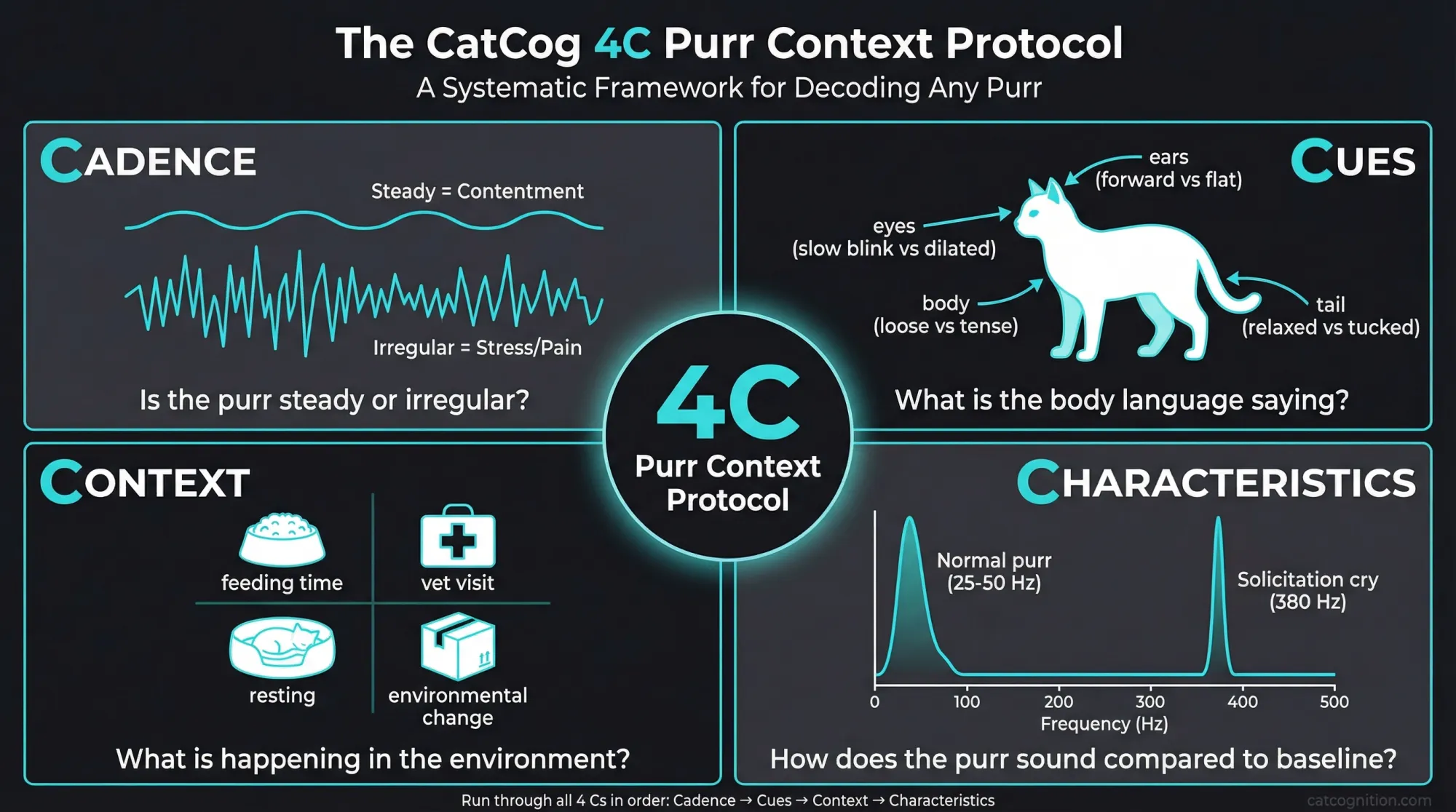 Four-quadrant infographic illustrating the CatCog 4C Purr Context Protocol for systematically decoding cat purrs. Cadence quadrant compares steady versus irregular waveforms. Cues quadrant shows a cat silhouette with body language indicators (ears, eyes, body, tail). Context quadrant displays 4 environmental scenarios (feeding time, vet visit, resting, environmental change). Characteristics quadrant shows a frequency spectrum with normal purr peaks at 25-50 Hz and the solicitation purr cry element at 380 Hz.