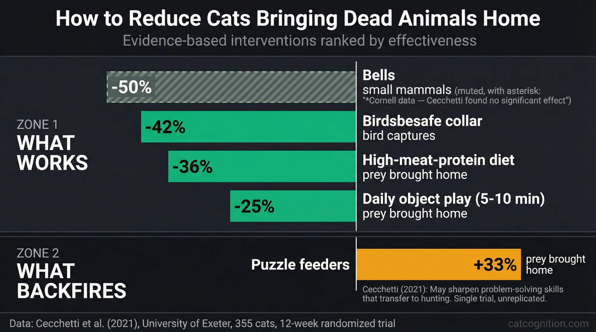 Infographic showing evidence-based interventions to reduce cat hunting with effectiveness percentages from Cecchetti 2021