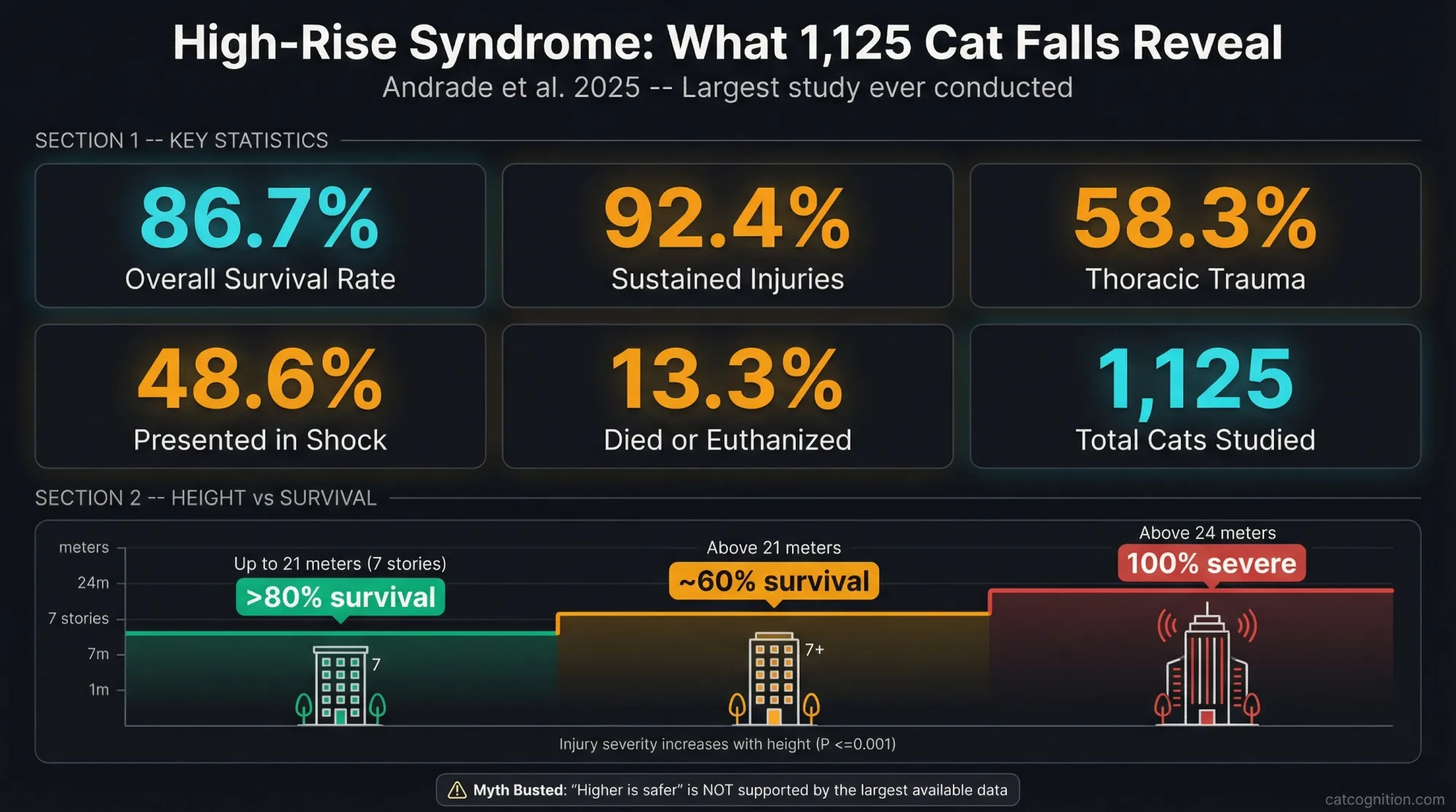 High-rise syndrome statistics dashboard from the Andrade 2025 mega-study