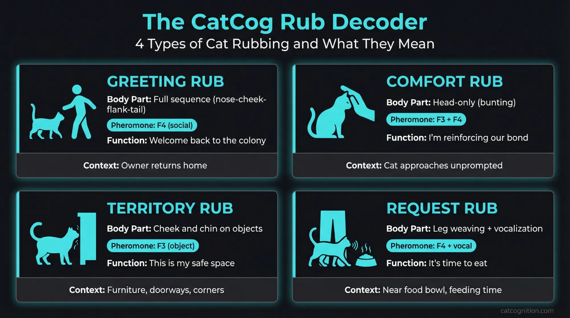 Infographic classifying cat rubbing behavior into 4 communicative types: Greeting Rub (full nose-cheek-flank-tail sequence depositing F4 social pheromone during reunions), Comfort Rub (head-only bunting depositing F3 and F4 during unprompted affiliative bonding), Territory Rub (cheek and chin rubbing on objects depositing F3 for environmental familiarity), and Request Rub (leg weaving with vocalization near feeding areas combining F4 pheromone with vocal solicitation).