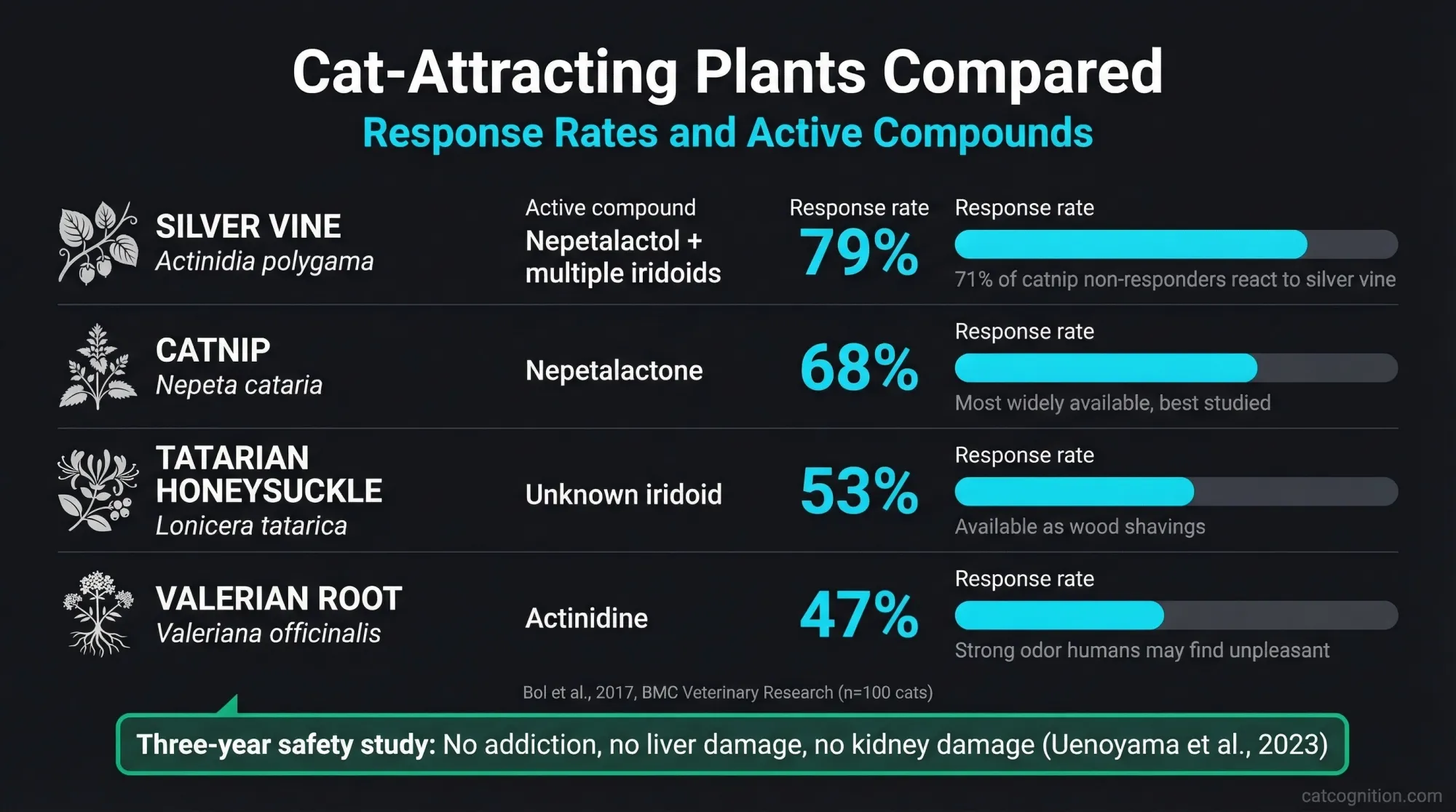Data-driven comparison infographic showing four cat-attracting plants ranked by feline response rate. Silver vine leads at 79%, followed by catnip at 68%, Tatarian honeysuckle at 53%, and valerian root at 47%. Includes active compounds and safety data from Bol et al. 2017 and Uenoyama et al. 2023.