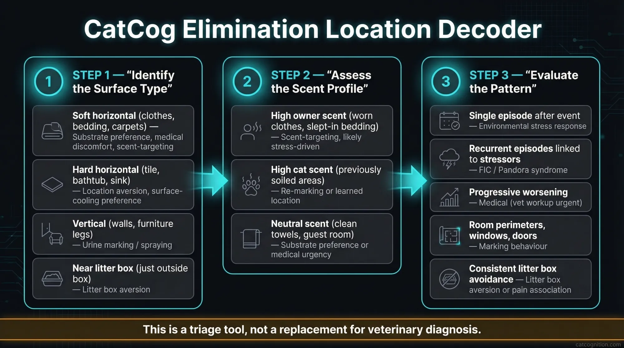 The CatCog Elimination Location Decoder is a proprietary 3-step diagnostic flowchart combining Heath's (2019) four-category house-soiling framework with the Barcelos et al. (2018) risk-factor research and Cornell Feline Health Center's soft-vs-hard surface distinction. Step 1 identifies surface type, Step 2 assesses scent profile of the target, and Step 3 evaluates the behaviour pattern to determine the most likely underlying cause.