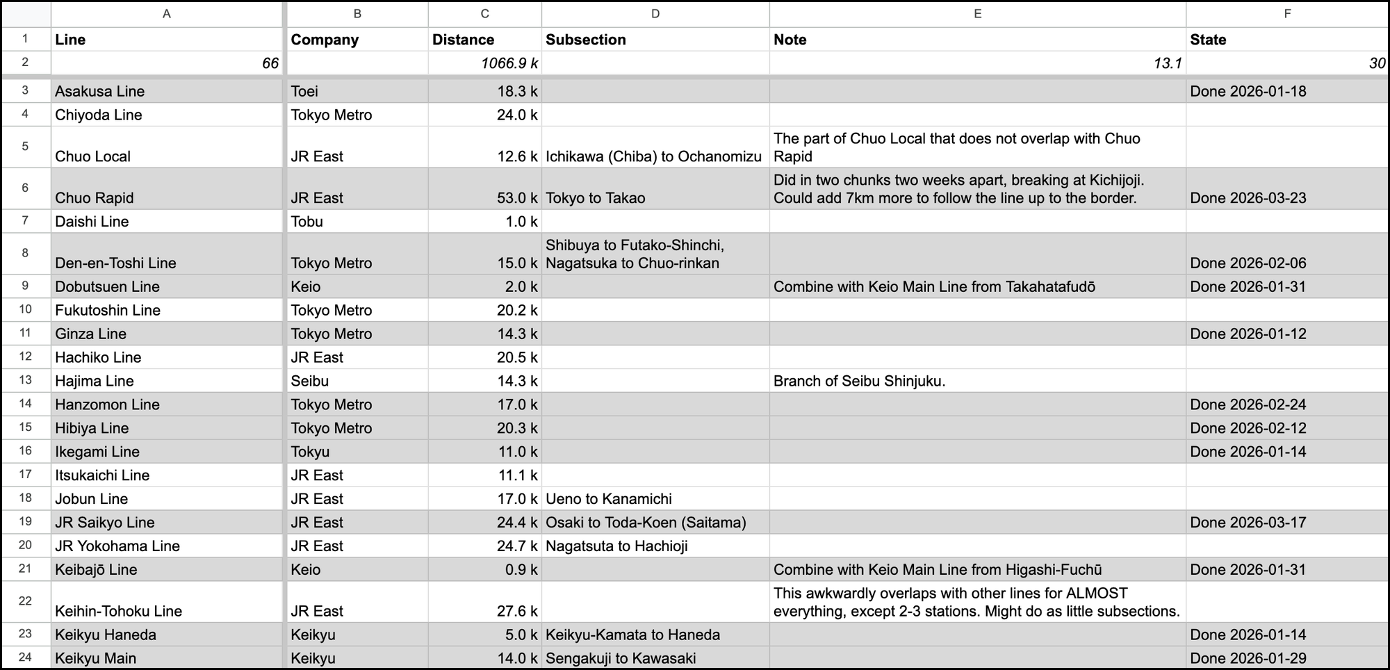 A screenshot of a spreadsheet listing details about runs on various train lines in Tokyo.