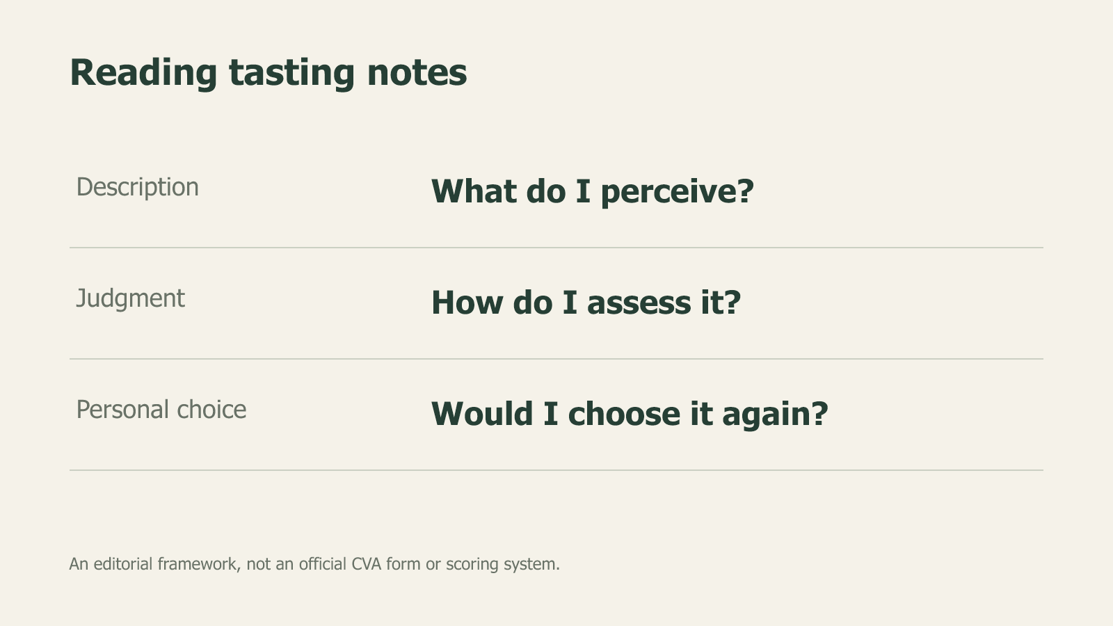 Reading tasting notes: Description / What do I perceive?; Judgment / How do I assess it?; Personal choice / Would I choose it again?