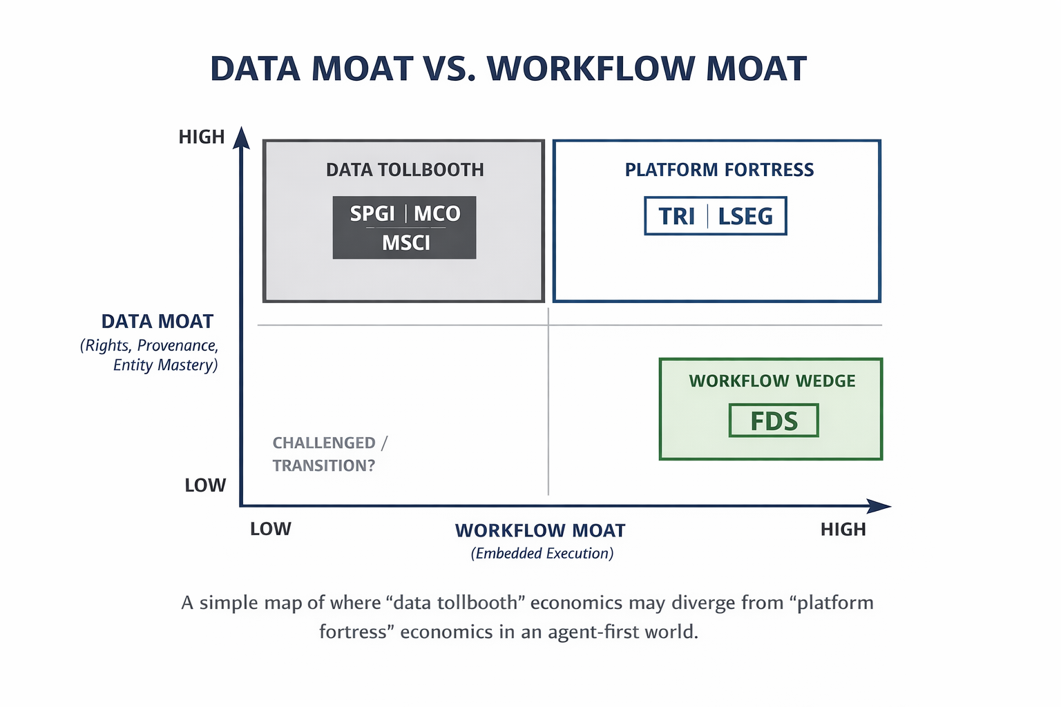 A 2x2 map showing data stocks data moat vs workflow moat