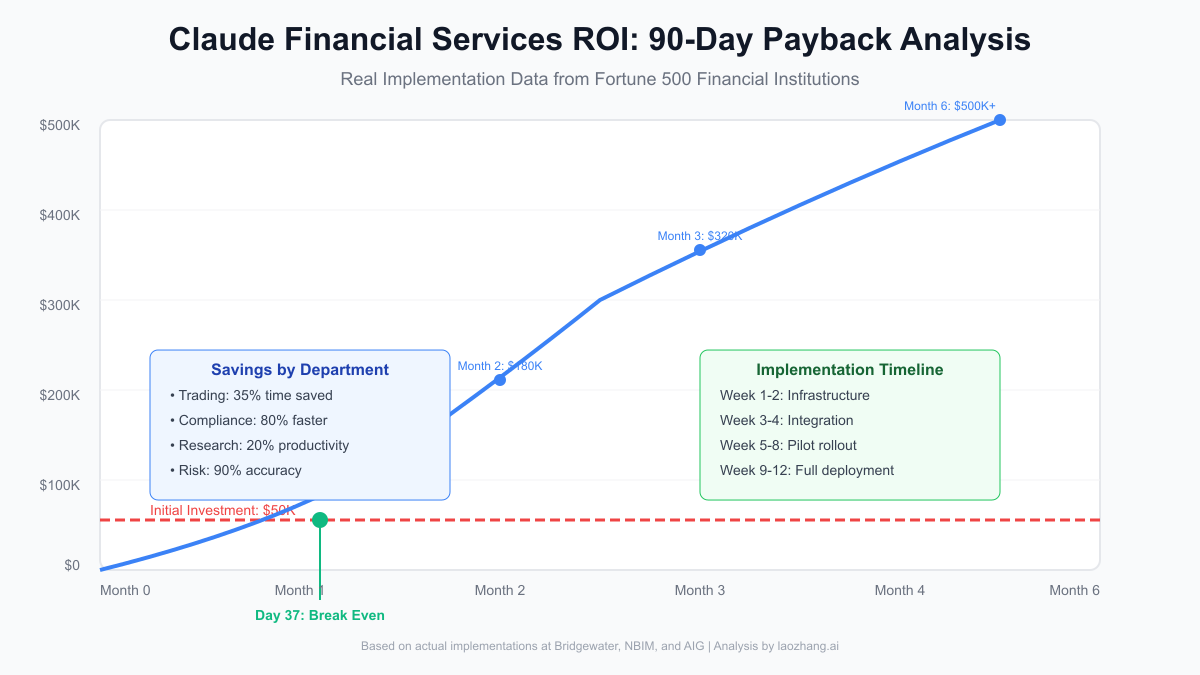 A chart of the ROI on implementing Claude Financial Services based on actual timelines from Bridgewater, NBIM and AIG