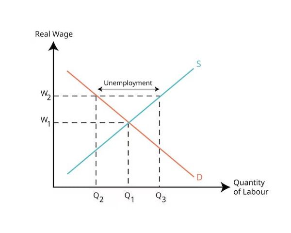 The Impact of Unemployment on Macroeconomics: Analyzing the Causes, Consequences, and Solutions