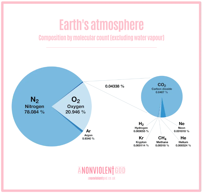 Two pie charts showing the composition of atmospheric gases