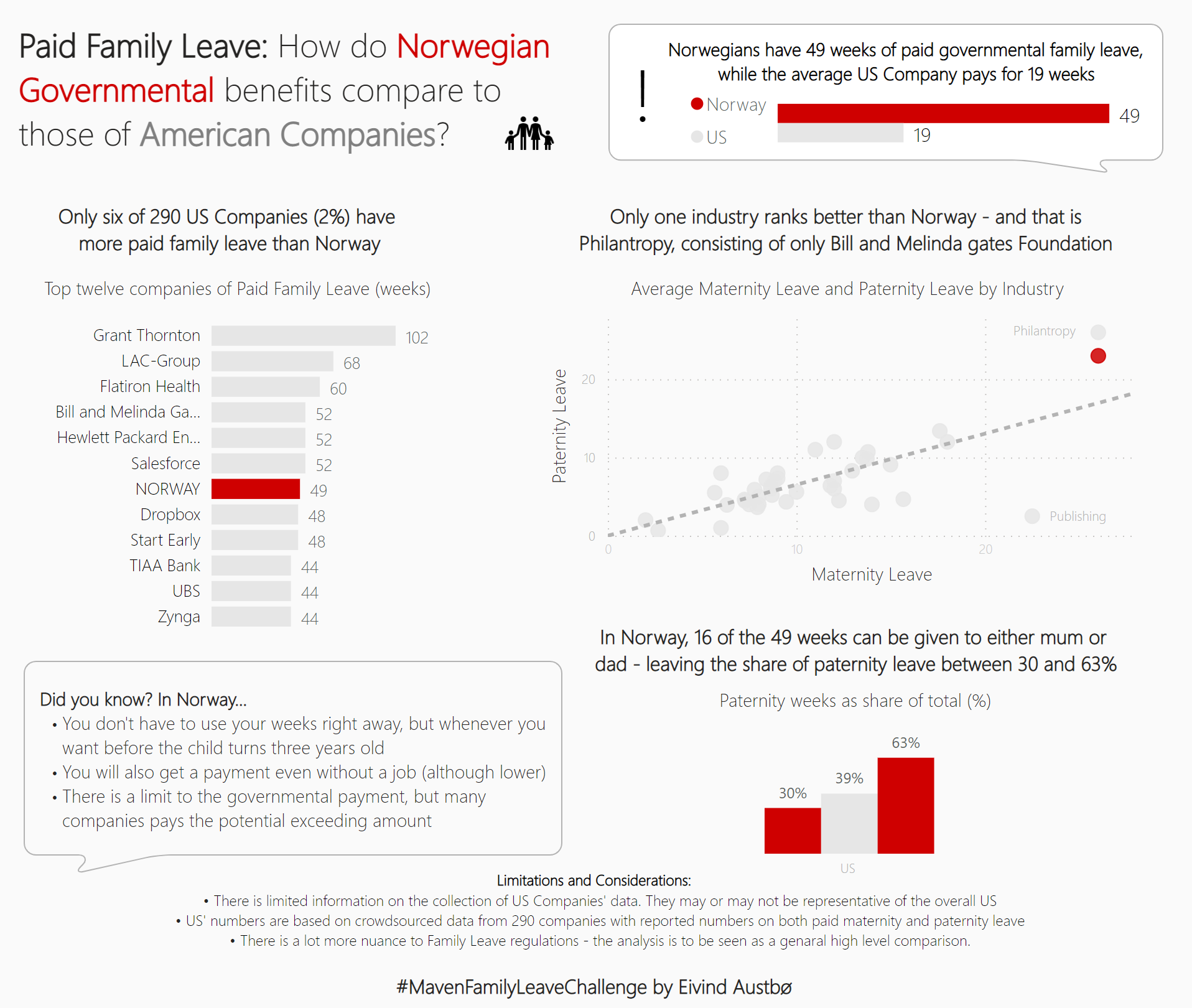 Datavisualisering av hvordan foreldrepermisjon er i Norge sammenlignet med andre land
