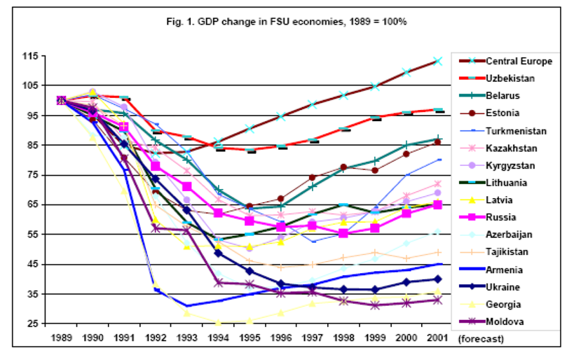 Vladimir Popov.  Where do we Stand a Decade After the Collapse of the USSR?
