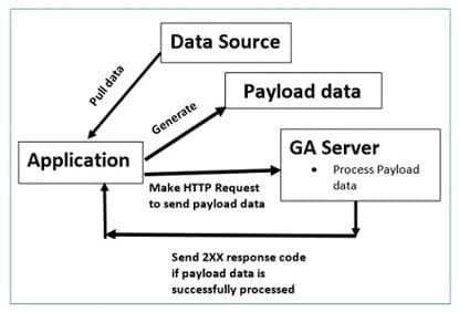 the whole process of creating a measurement protocol hit