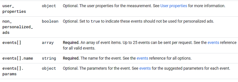 gtag.js payload JSON post body 2