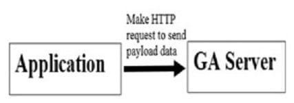 Your application must make an HTTP POST request
