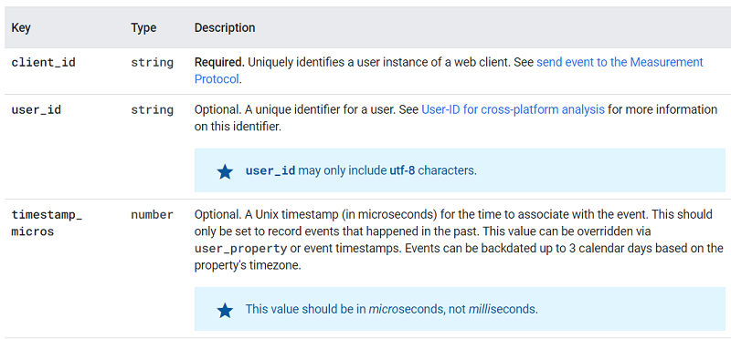 gtag.js payload JSON post body