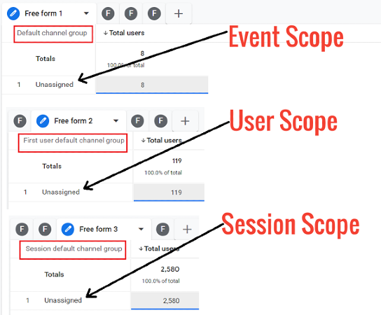 Unassigned is a default channel group in GA4