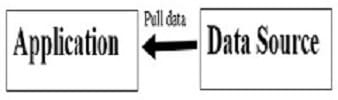 write an application program that can pull data