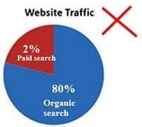 website traffic pie chart