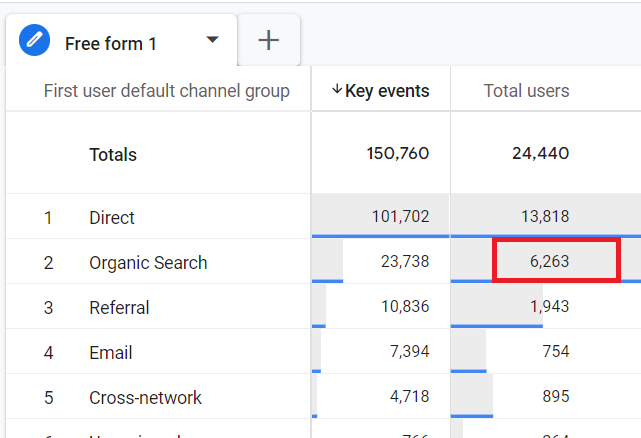 Users with key events for ‘organic search
