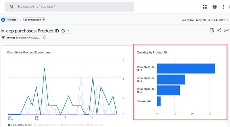 visualize the total number of products sold by product ID