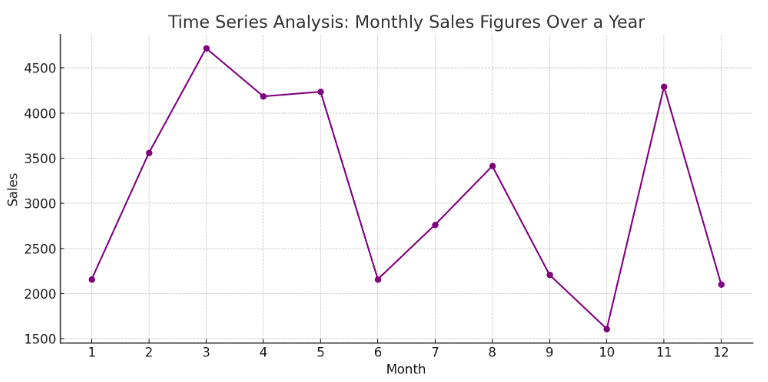 time series analysis monthly sales figures
