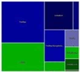 Treemap chart