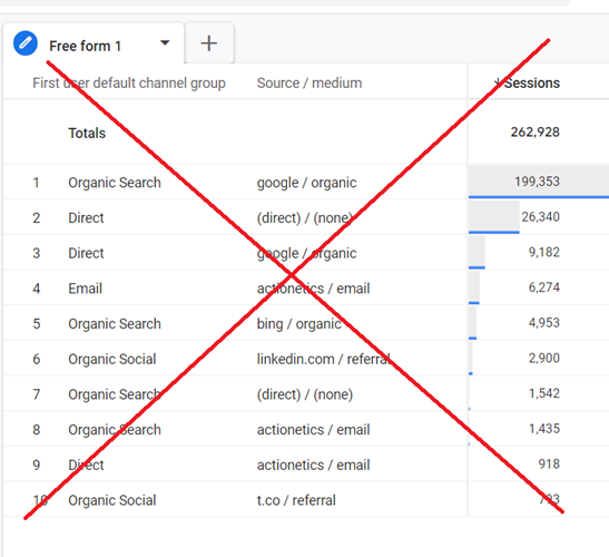 Most GA4 users confidently create and present reports like the one below