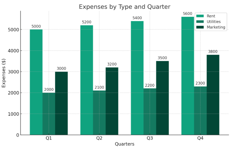 clustered column chart expenses by type and order