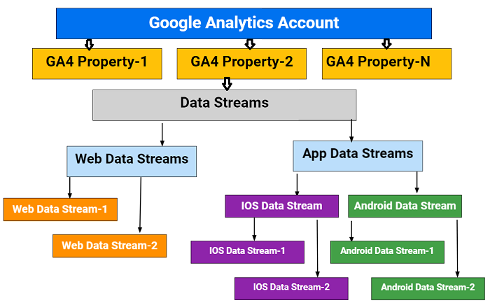 ga4 account structure