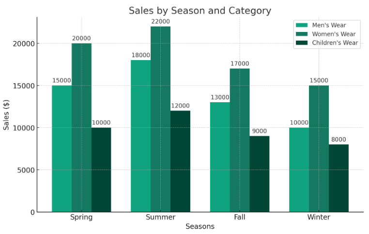 clustered column chart sales by season and category