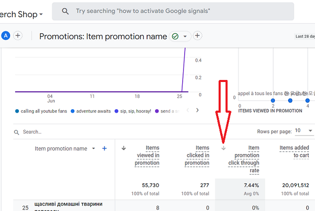 sort the data table of the Promotions report