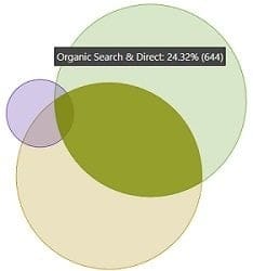 Venn diagram to show the overlapping of data