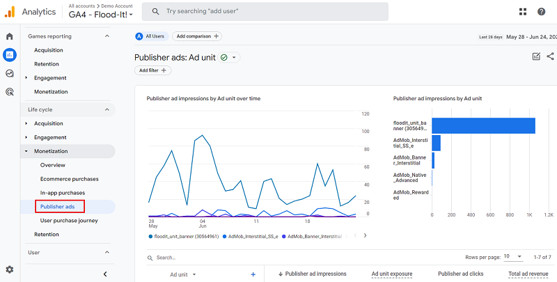 Google Analytics 4 Publisher Ads Report