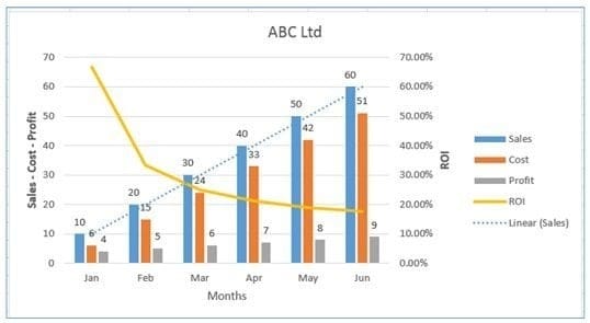 Excel chart which is made from the data table