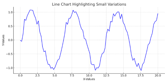 line chart highlighting small variations