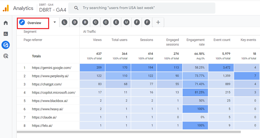 overview of each AI traffic source