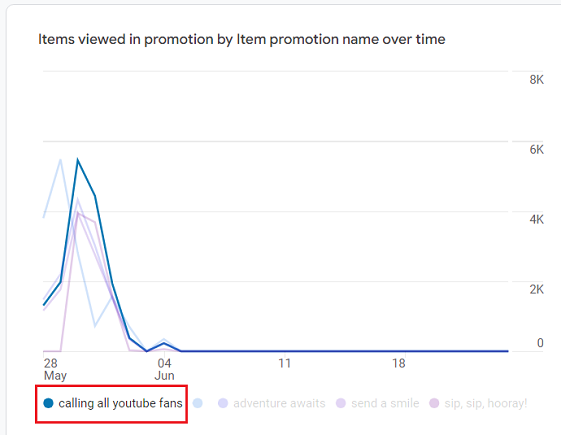 see the data trend for that particular promotion