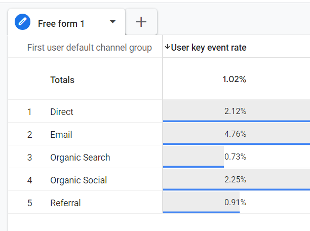 if you are using a user scoped metric like ‘user key event rate you should pair it with user scoped dimensions like ‘First user default channel group