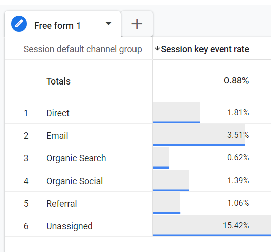 if you are using a session scoped metric like ‘session key event rate you should pair it with session scoped dimensions
