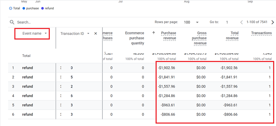 GA4 Ecommerce Tracking via GTM: Step-by-Step Setup Guide 52 negative values for the Purchase revenue