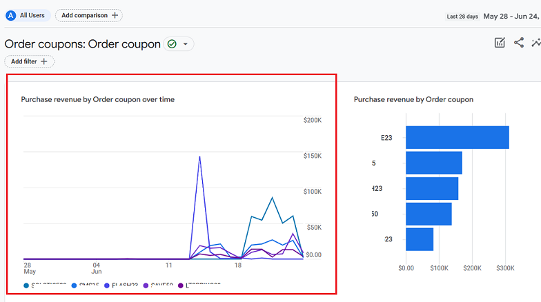 data trends for purchase revenue by order coupon