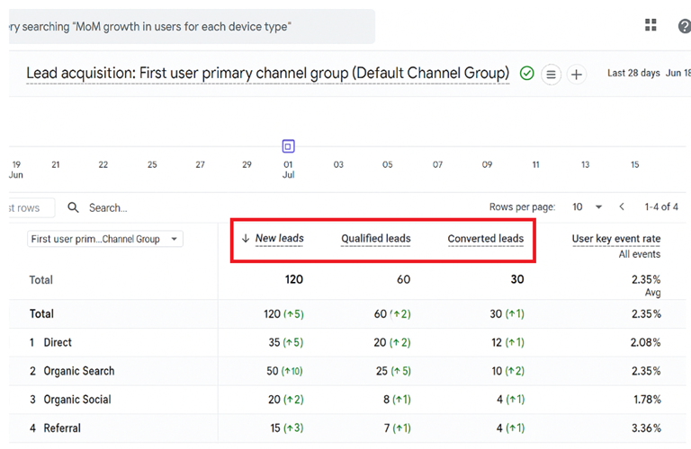 GA4 Lead Acquisition Report Explained 2 ga4 new leads qualified leads converted leads