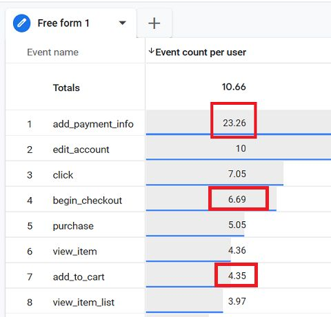 Top 7 GA4 Ecommerce Tracking Mistakes Developers Make 1 it is very unlikely for a typical user to add payment information 23 times repeatedly