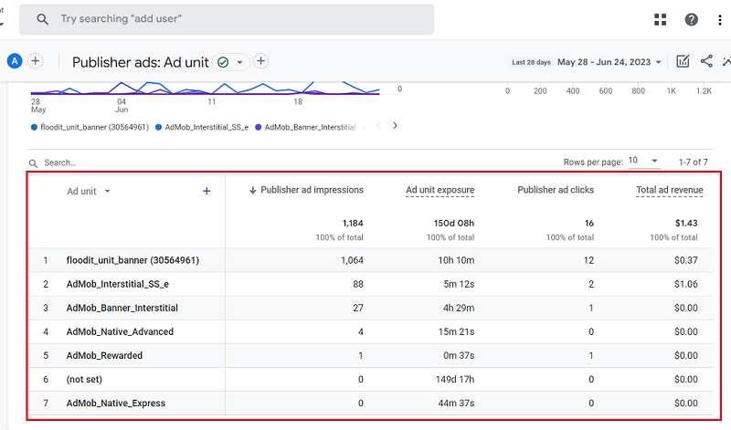The data table of the Publisher ads Report