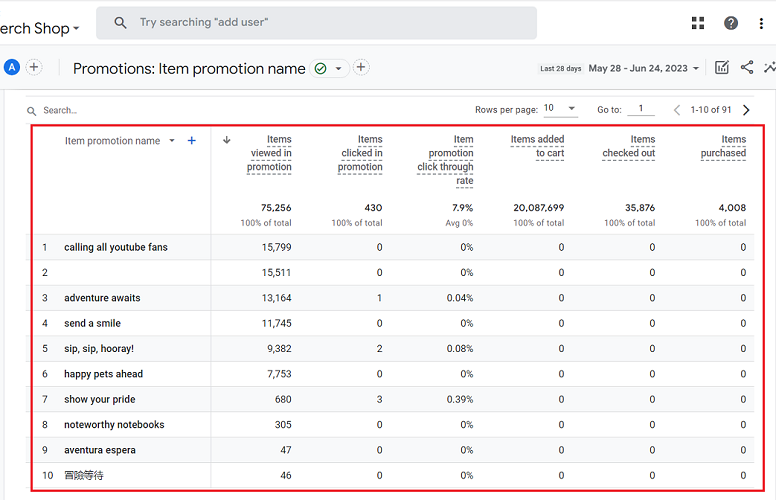 The data table of the Promotions report