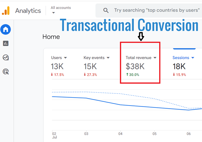 transactional conversion