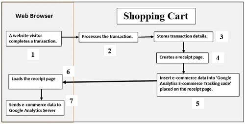 Shopping Cart Analytics Tutorial 3 shopping cart google analytics