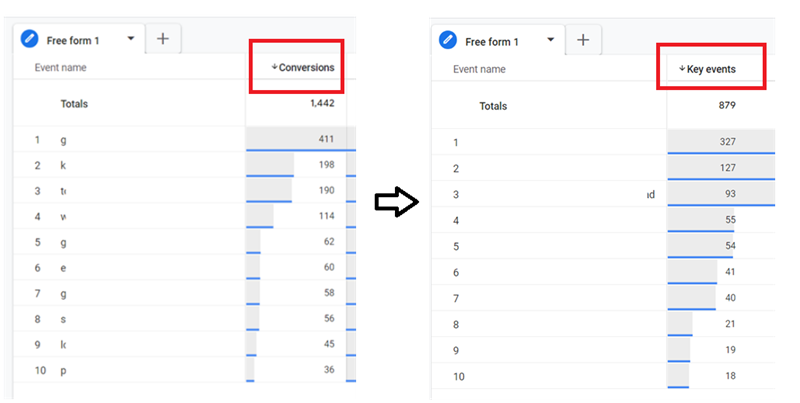 ‘Conversions metric is renamed to ‘Key Events